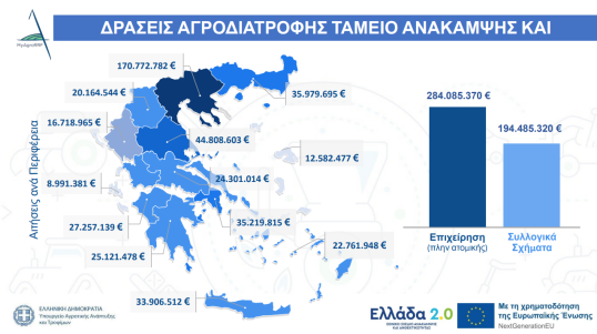 Greece’s Recovery And Resilience – Supported Projects: Nation-wide ...